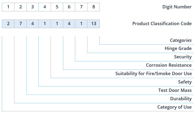 Product Classification Code